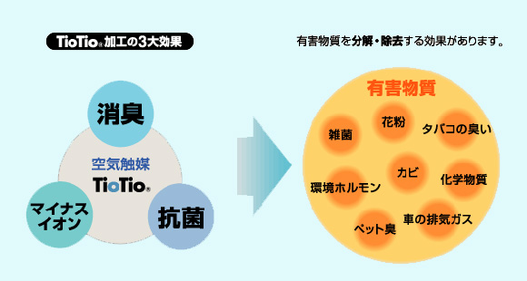 TioTio（ティオ・ティオ）空気触媒加工：絹加工のキヌテック